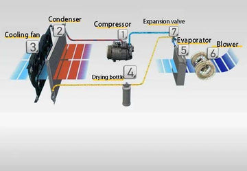 Automobile air conditioning system and daily maintenance by Asiautos Auto Parts( vehicles Aftermarket Parts Expert)