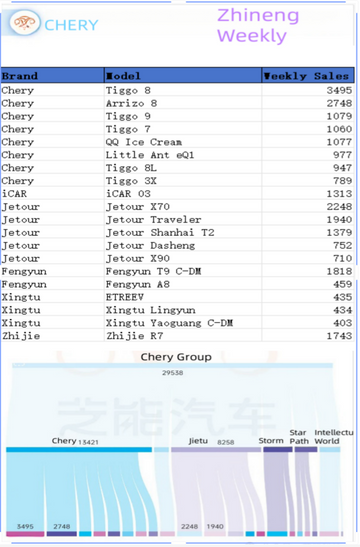 The CW43 Sales of CHERY Motor in China Market(Including JETOUR,EXCEED) by Asiautos Auto Parts(Chery vehicles Aftermarket Parts Expert)