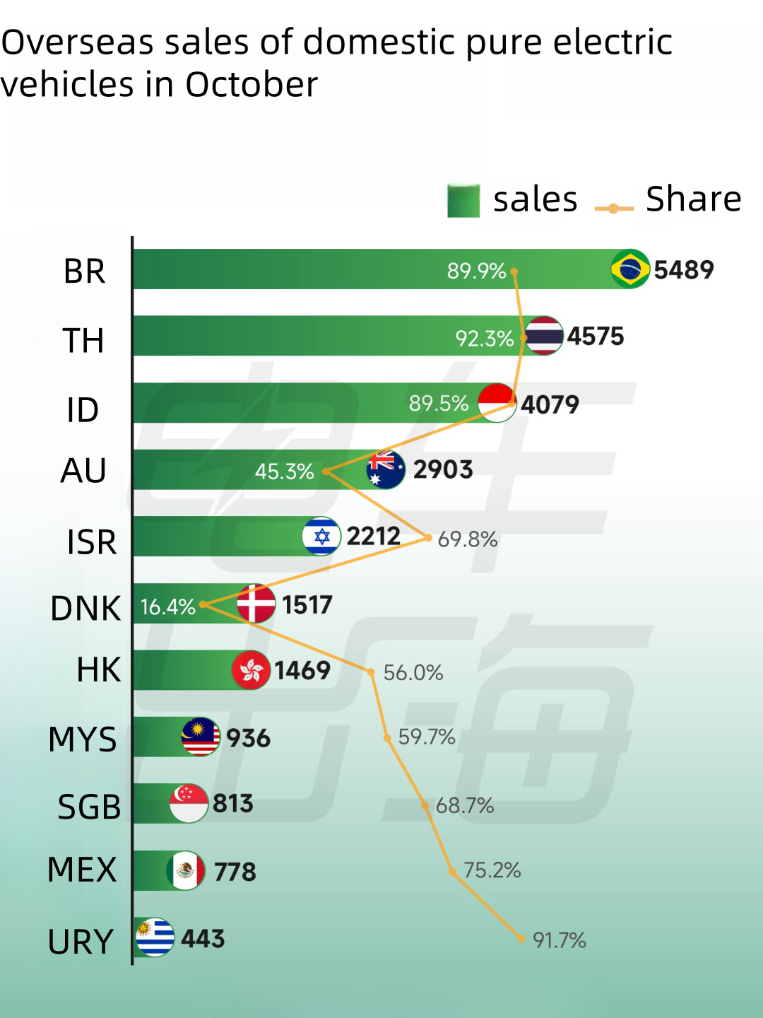 Countries with the most domestic electric car sales in October by Asiautos Auto Parts( vehicles Aftermarket Parts Expert)