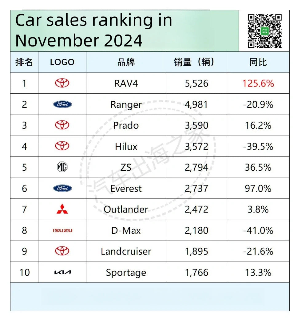 November China Car Sales Ranking for Australia Market by Asiautos Auto Parts( vehicles Aftermarket Parts Expert)