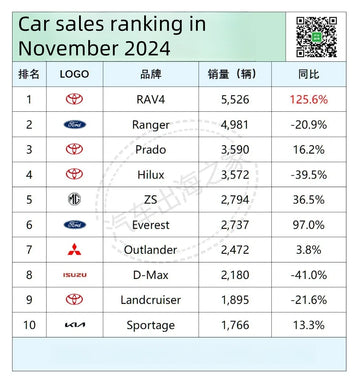 November China Car Sales Ranking for Australia Market by Asiautos Auto Parts( vehicles Aftermarket Parts Expert)