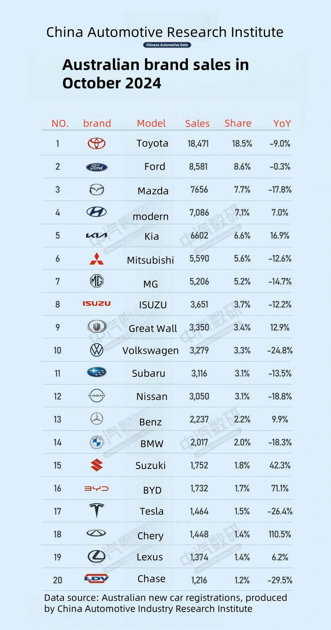 Australia's car sales ranking in October 2024 by Asiautos Auto Parts( vehicles Aftermarket Parts Expert)