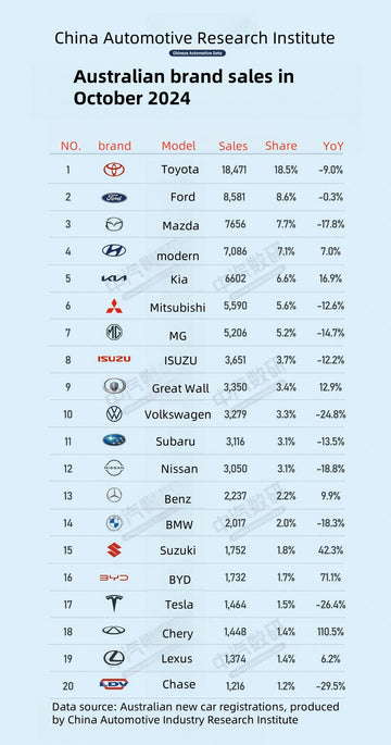 Australia's car sales ranking in October 2024 by Asiautos Auto Parts( vehicles Aftermarket Parts Expert)