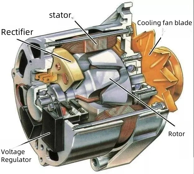 Structure and working principle of automobile generator by Asiautos Auto Parts(vehicles Aftermarket Parts Expert)