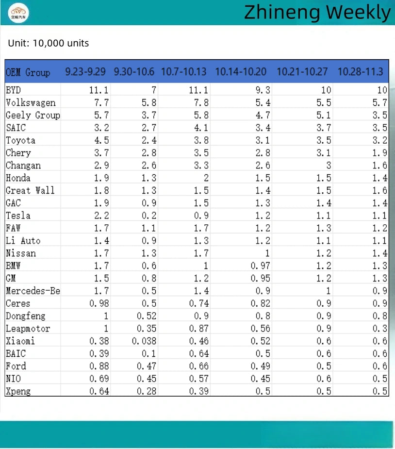 Zhineng Auto Market Weekly Report | BYD Week 44: Continued weekly sales of 100,000+ by Asiautos Auto Parts(BYD vehicles Aftermarket Parts Expert)