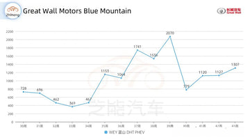 The CW43 Sales of GWM Motor in China Market by Asiautos Auto Parts(Great Wall vehicles Aftermarket Parts Expert)