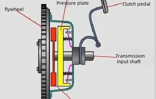 Working principle and usage precautions of the clutch by Asiautos Auto Parts(vehicles Aftermarket Parts Expert)